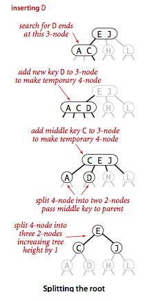 C#如何实现平衡查找树