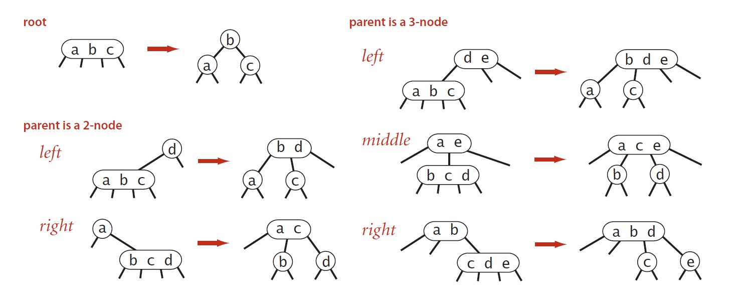 C#如何实现平衡查找树