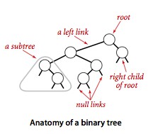 C#如何实现二叉查找树