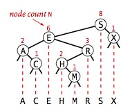 C#如何实现二叉查找树