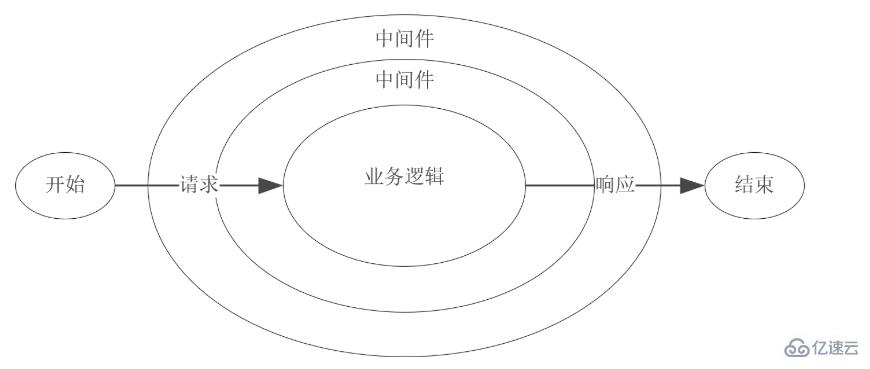 node的中间件怎么实现