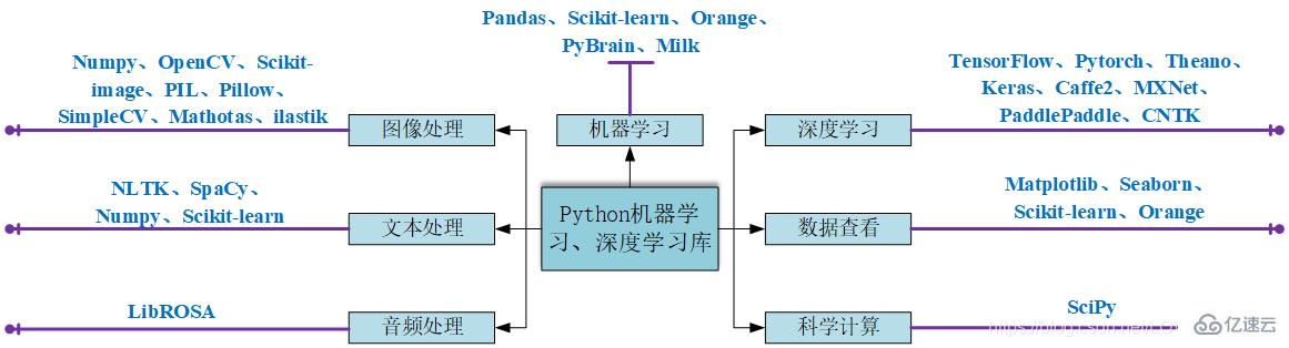 python常用機器學習及深度學習庫有哪些