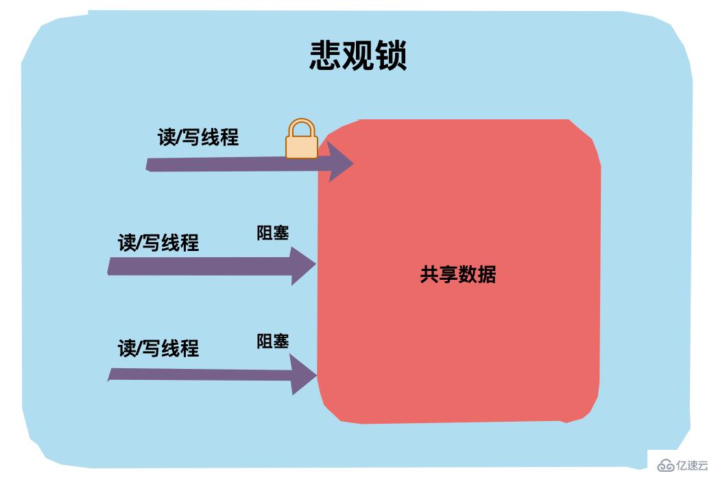 java中锁的知识点有哪些