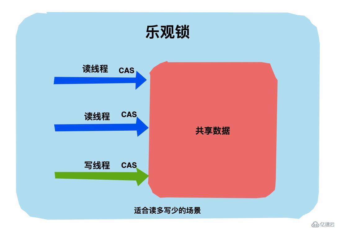 java中锁的知识点有哪些