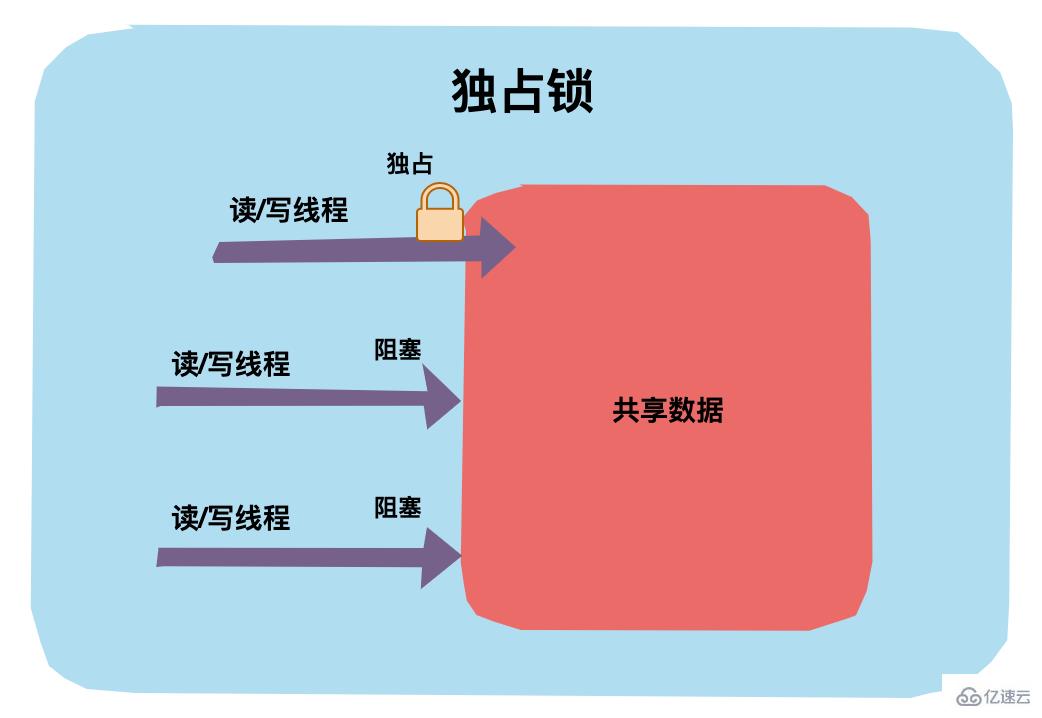 java中锁的知识点有哪些