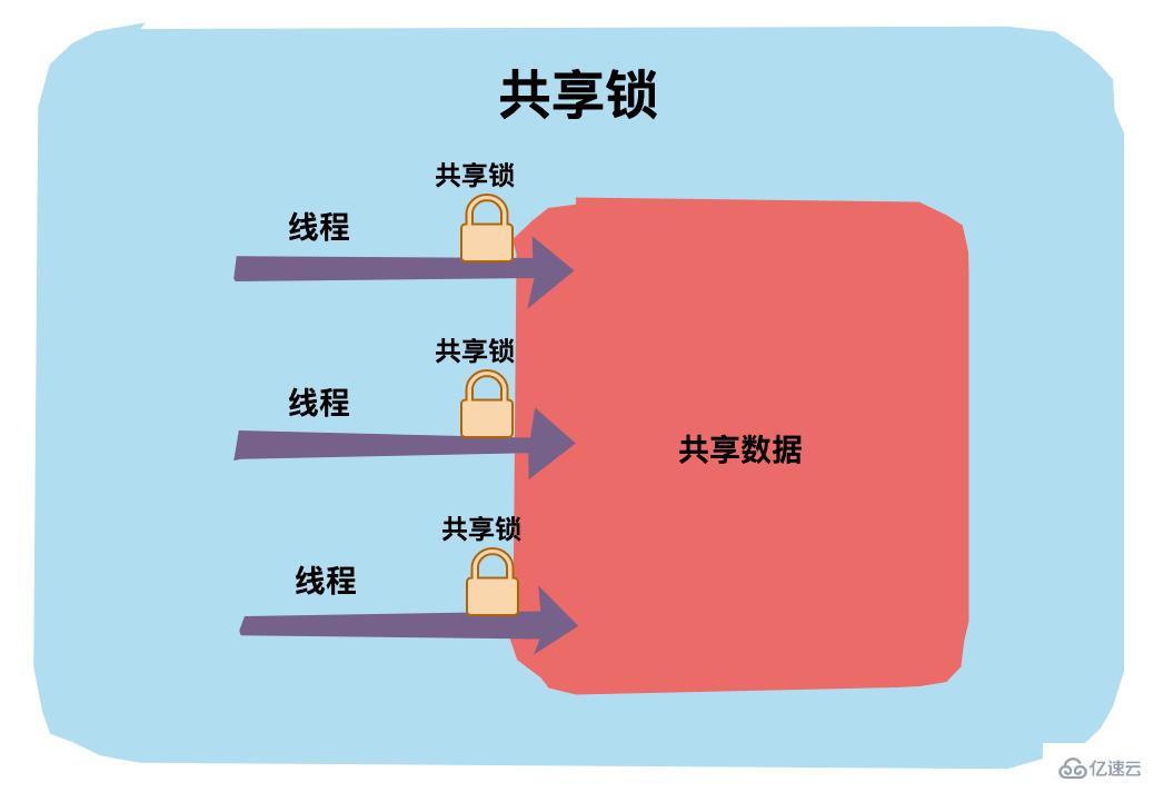 java中锁的知识点有哪些