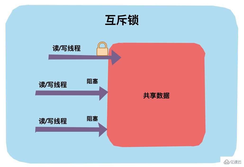 java中锁的知识点有哪些