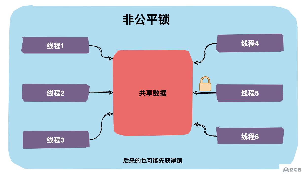 java中锁的知识点有哪些