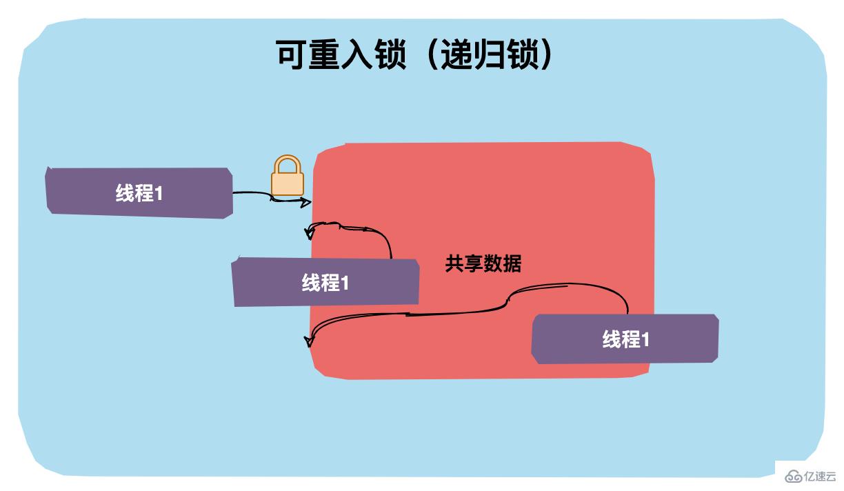 java中锁的知识点有哪些