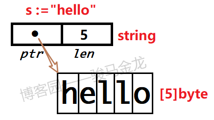 Go數(shù)據(jù)類型實(shí)例分析