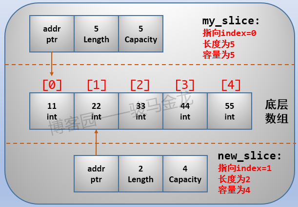 Go切片slice实例分析