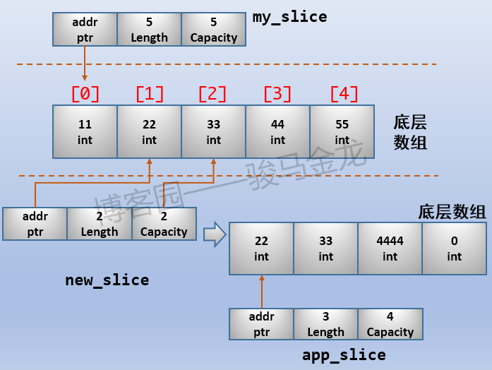 Go切片slice实例分析