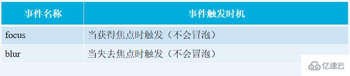 JavaScript中的键盘、鼠标事件怎么实现