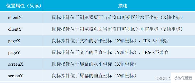 JavaScript中的键盘、鼠标事件怎么实现