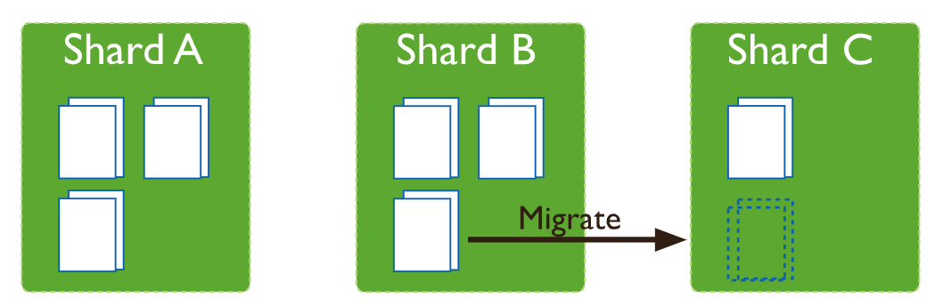 mongodb數(shù)據(jù)塊怎么遷移