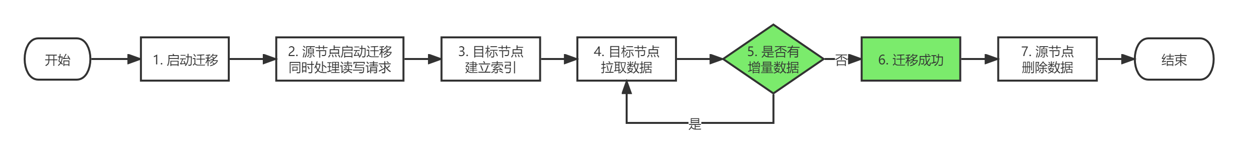 mongodb數(shù)據(jù)塊怎么遷移