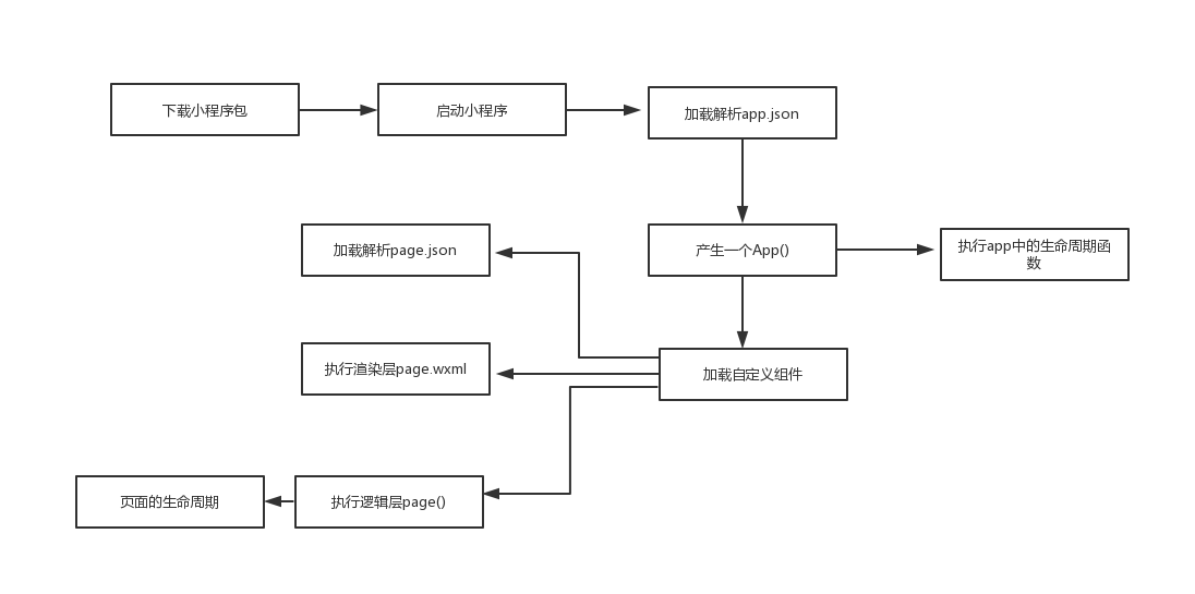 微信APP生命周期及页面生命周期是什么