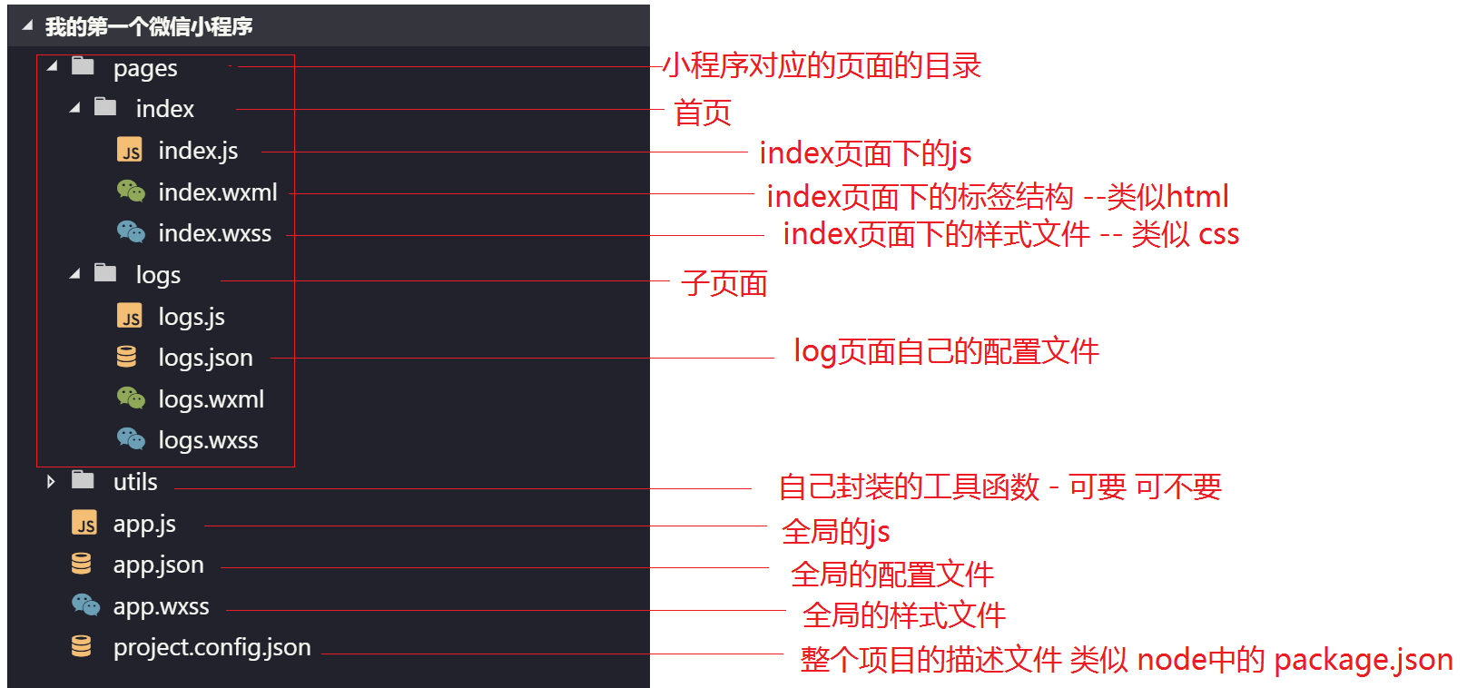 微信小程序配置視圖層數(shù)據(jù)綁定的方法