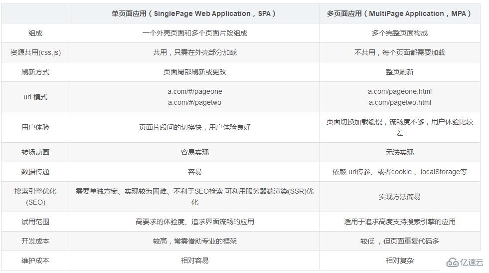 react单页面和多页面的区别有哪些