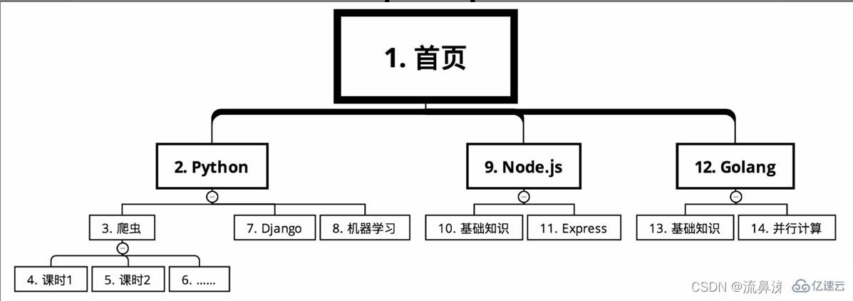 Python多线程爬虫与常见搜索算法是什么  python 第3张