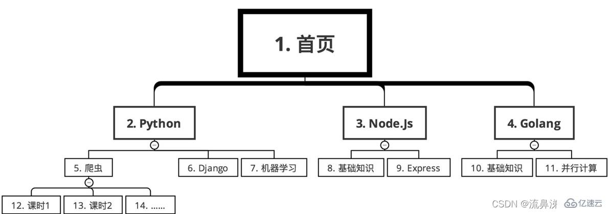 Python多线程爬虫与常见搜索算法是什么  python 第4张