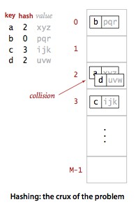 C#算法之散列表怎么定义