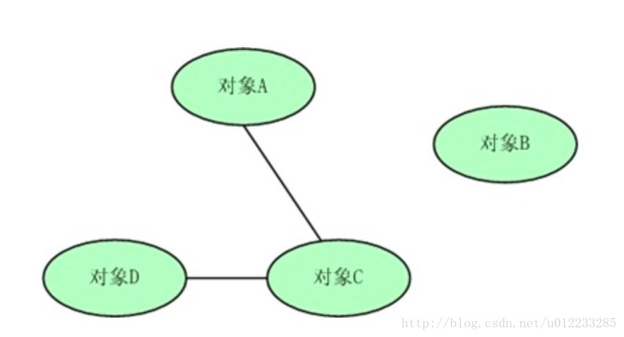 JVM中判定对象需要回收的方法是什么