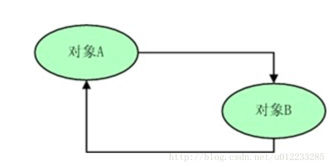 JVM中判定对象需要回收的方法是什么