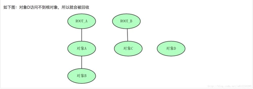 JVM中判定对象需要回收的方法是什么