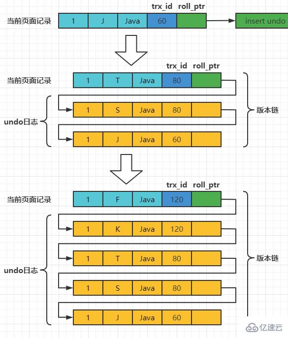 MySQL InnoDB之MVCC原理是什么