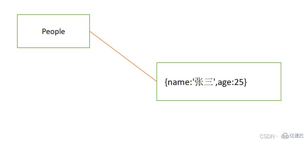 JavaScript中的弱引用和强引用是什么