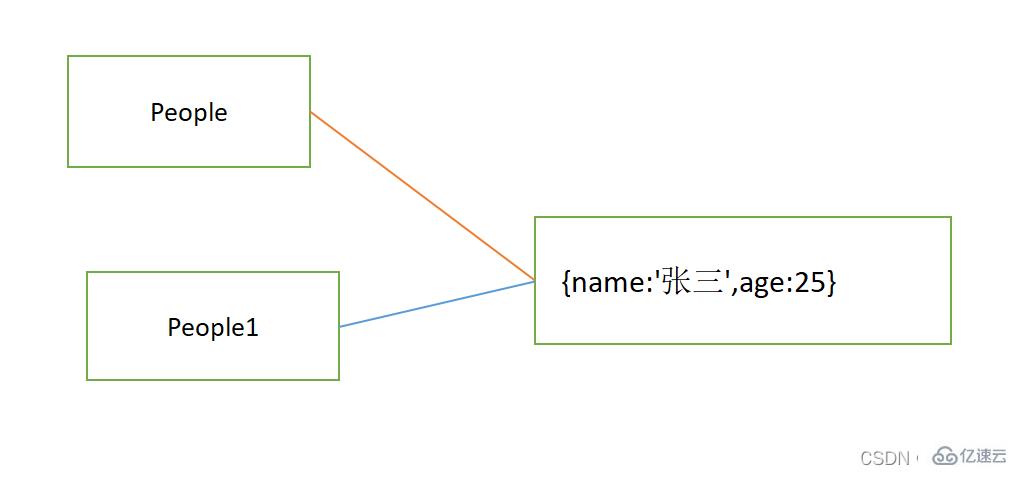 JavaScript中的弱引用和强引用是什么