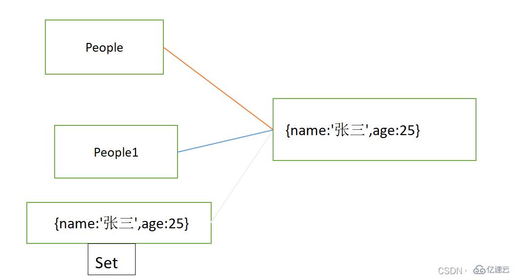 JavaScript中的弱引用和强引用是什么