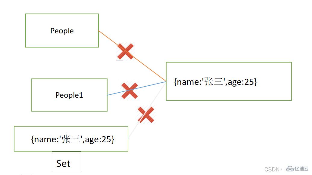 JavaScript中的弱引用和强引用是什么