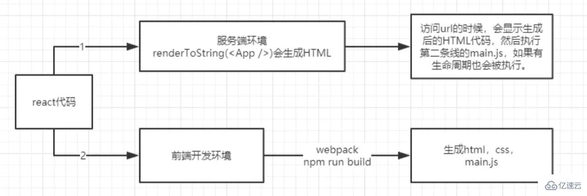 react中ssr項(xiàng)目指的是什么