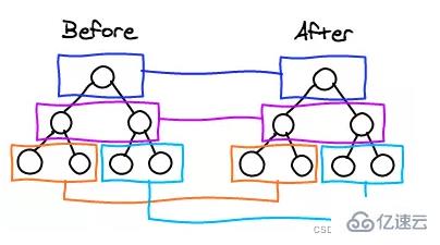 react跟vue的diff算法有哪些区别