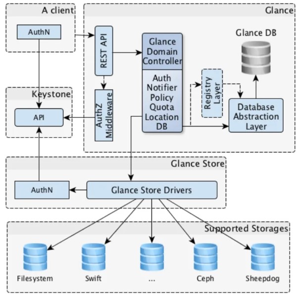 openstack云计算组件glance部署及操作的方法