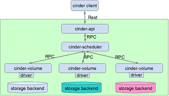 openstack云计算cinder架构及各组件功能是什么