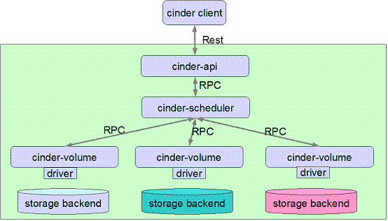 openstack云計(jì)算cinder架構(gòu)及各組件功能是什么