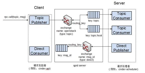 openstack云计算cinder架构及各组件功能是什么