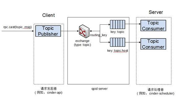 openstack云計(jì)算cinder架構(gòu)及各組件功能是什么