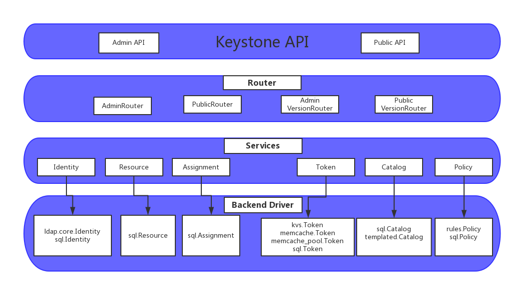 openstack云計(jì)算keystone架構(gòu)怎么用