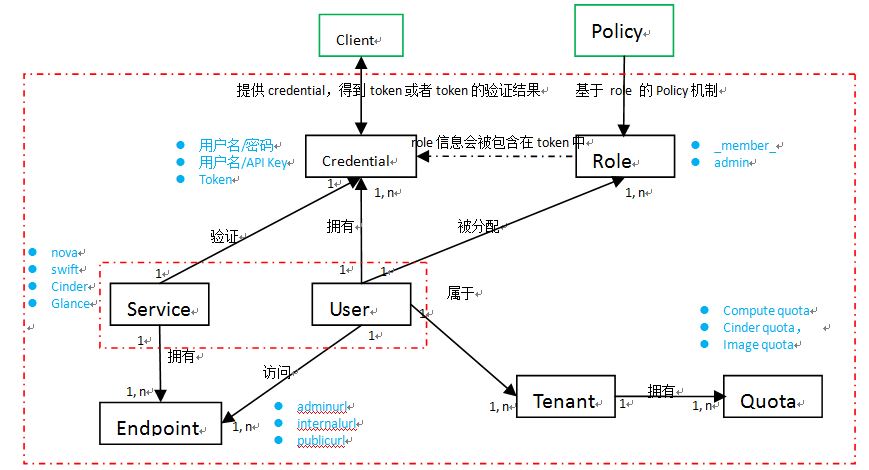 openstack云计算keystone组件工作流程及服务关系是什么