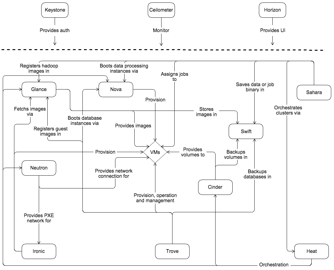 openstack云计算keystone组件工作流程及服务关系是什么