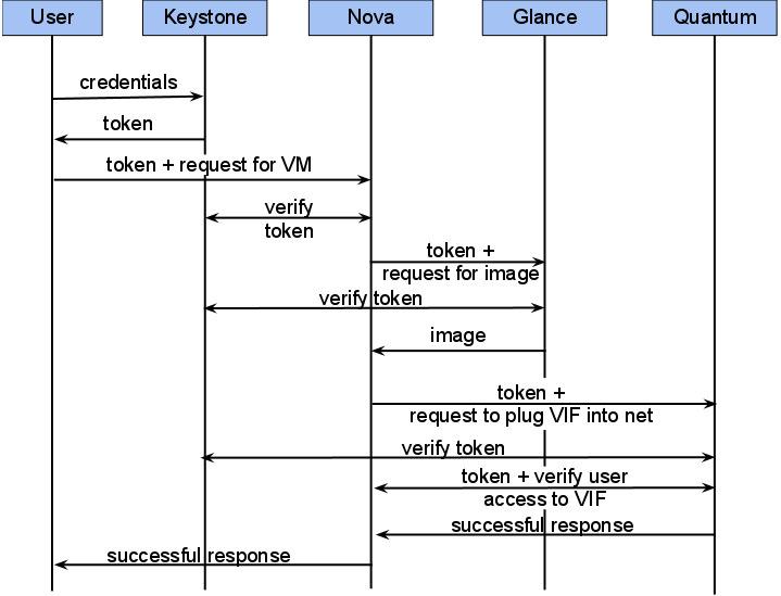 openstack云计算keystone组件工作流程及服务关系是什么