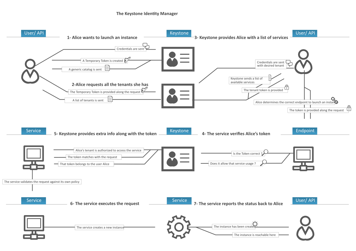 openstack云计算keystone组件工作流程及服务关系是什么  openstack 第6张