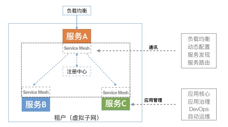 Rainbond内置ServiceMesh微服务架构的方法