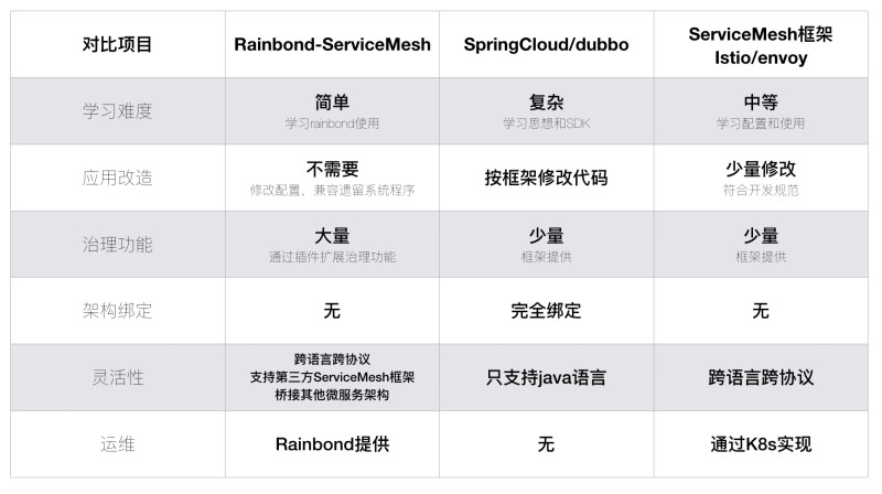 Rainbond内置ServiceMesh微服务架构的方法