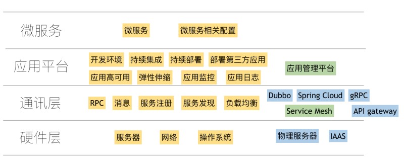 Rainbond内置ServiceMesh微服务架构的方法