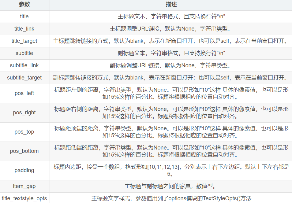 Python数据可视化之Pyecharts怎么使用